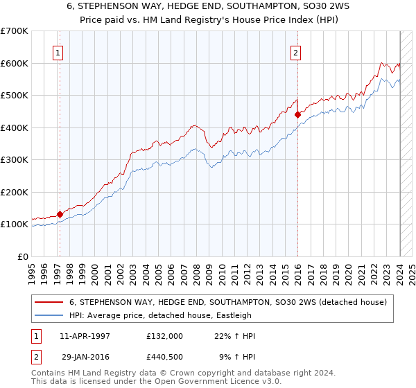 6, STEPHENSON WAY, HEDGE END, SOUTHAMPTON, SO30 2WS: Price paid vs HM Land Registry's House Price Index