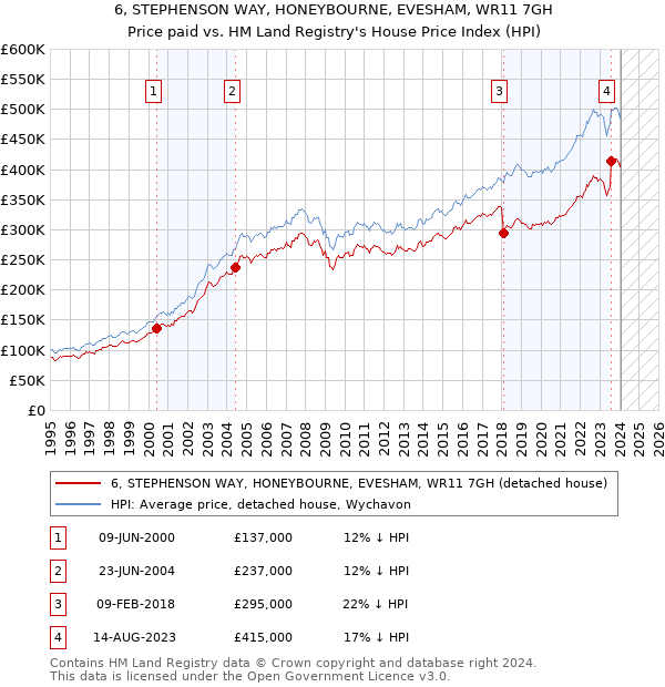 6, STEPHENSON WAY, HONEYBOURNE, EVESHAM, WR11 7GH: Price paid vs HM Land Registry's House Price Index