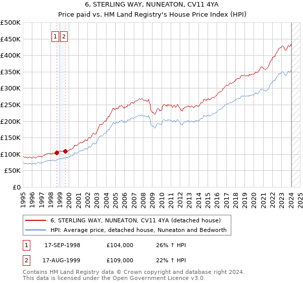 6, STERLING WAY, NUNEATON, CV11 4YA: Price paid vs HM Land Registry's House Price Index