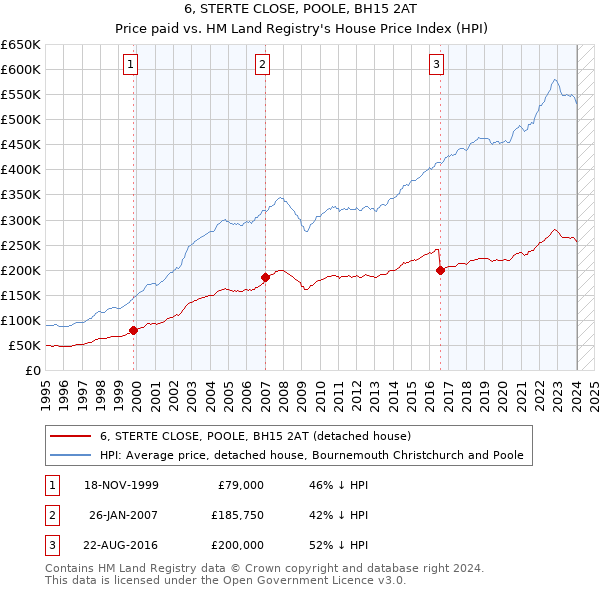 6, STERTE CLOSE, POOLE, BH15 2AT: Price paid vs HM Land Registry's House Price Index