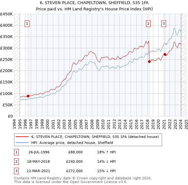 6, STEVEN PLACE, CHAPELTOWN, SHEFFIELD, S35 1FA: Price paid vs HM Land Registry's House Price Index