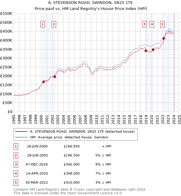 6, STEVENSON ROAD, SWINDON, SN25 1TE: Price paid vs HM Land Registry's House Price Index