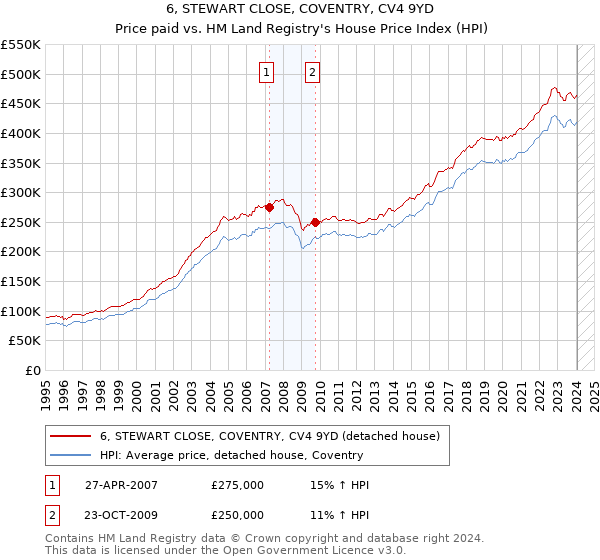 6, STEWART CLOSE, COVENTRY, CV4 9YD: Price paid vs HM Land Registry's House Price Index