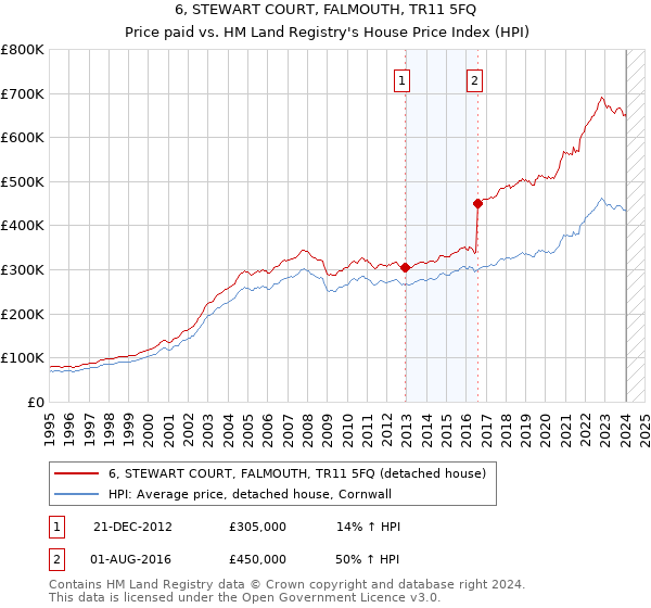 6, STEWART COURT, FALMOUTH, TR11 5FQ: Price paid vs HM Land Registry's House Price Index