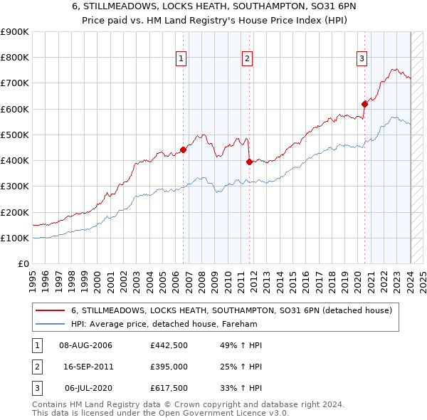 6, STILLMEADOWS, LOCKS HEATH, SOUTHAMPTON, SO31 6PN: Price paid vs HM Land Registry's House Price Index