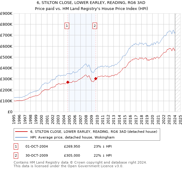 6, STILTON CLOSE, LOWER EARLEY, READING, RG6 3AD: Price paid vs HM Land Registry's House Price Index