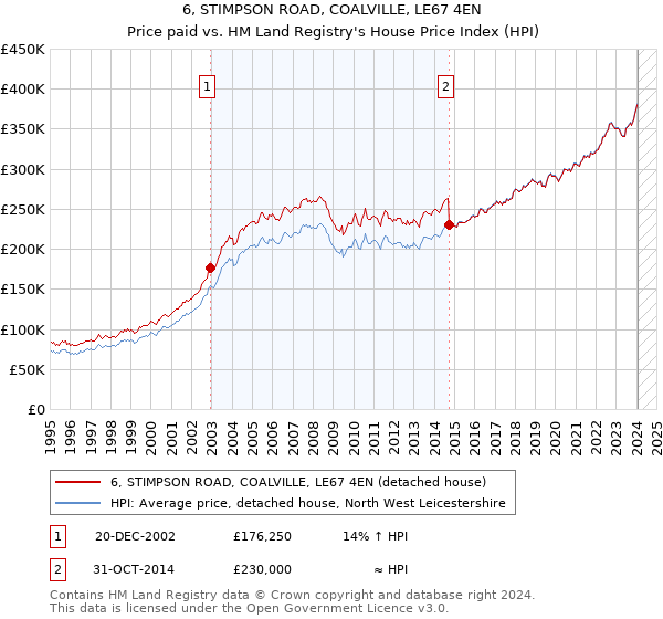 6, STIMPSON ROAD, COALVILLE, LE67 4EN: Price paid vs HM Land Registry's House Price Index