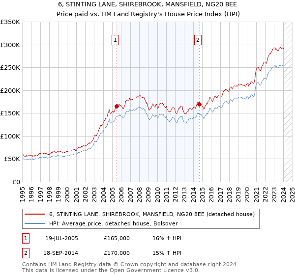 6, STINTING LANE, SHIREBROOK, MANSFIELD, NG20 8EE: Price paid vs HM Land Registry's House Price Index