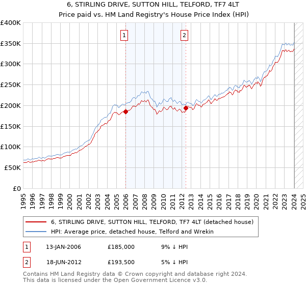 6, STIRLING DRIVE, SUTTON HILL, TELFORD, TF7 4LT: Price paid vs HM Land Registry's House Price Index