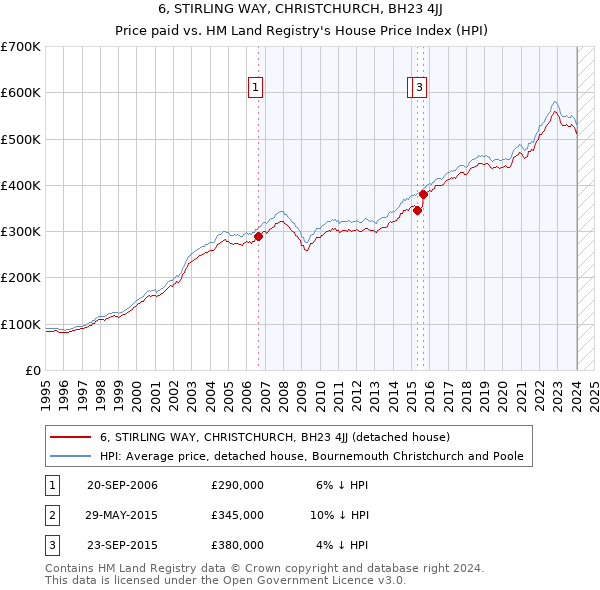 6, STIRLING WAY, CHRISTCHURCH, BH23 4JJ: Price paid vs HM Land Registry's House Price Index