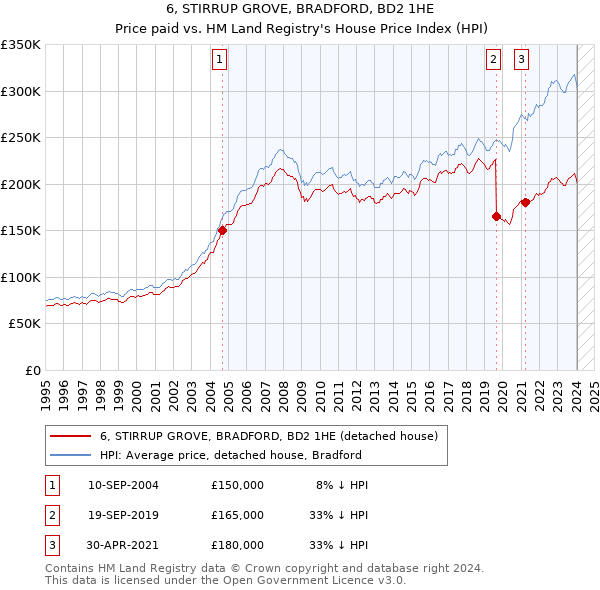 6, STIRRUP GROVE, BRADFORD, BD2 1HE: Price paid vs HM Land Registry's House Price Index