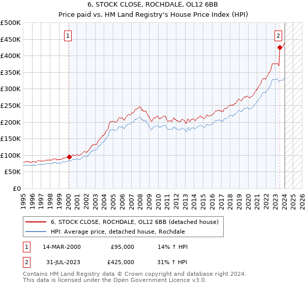 6, STOCK CLOSE, ROCHDALE, OL12 6BB: Price paid vs HM Land Registry's House Price Index