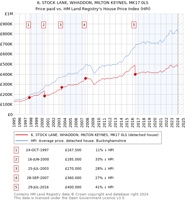 6, STOCK LANE, WHADDON, MILTON KEYNES, MK17 0LS: Price paid vs HM Land Registry's House Price Index