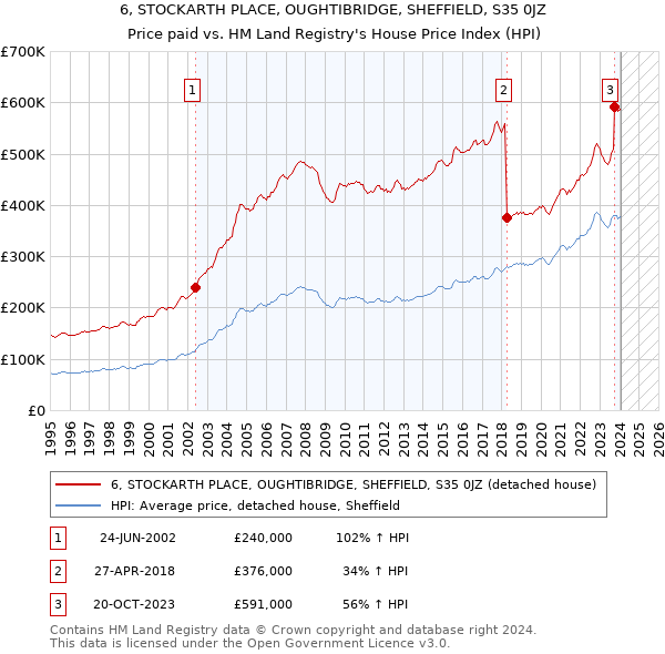 6, STOCKARTH PLACE, OUGHTIBRIDGE, SHEFFIELD, S35 0JZ: Price paid vs HM Land Registry's House Price Index