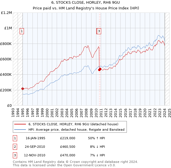 6, STOCKS CLOSE, HORLEY, RH6 9GU: Price paid vs HM Land Registry's House Price Index