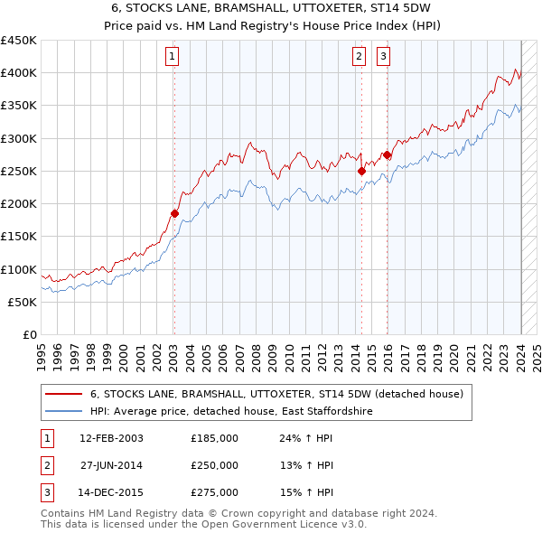 6, STOCKS LANE, BRAMSHALL, UTTOXETER, ST14 5DW: Price paid vs HM Land Registry's House Price Index