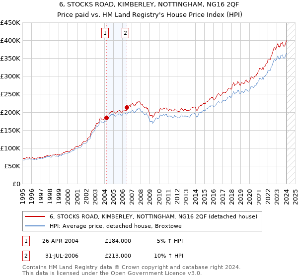 6, STOCKS ROAD, KIMBERLEY, NOTTINGHAM, NG16 2QF: Price paid vs HM Land Registry's House Price Index