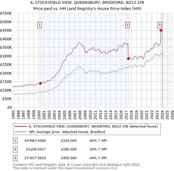 6, STOCKSFIELD VIEW, QUEENSBURY, BRADFORD, BD13 1FB: Price paid vs HM Land Registry's House Price Index
