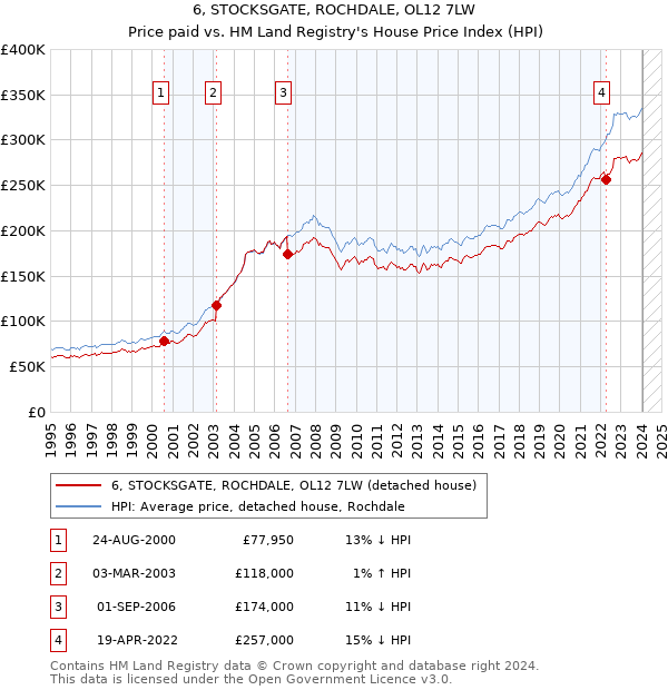 6, STOCKSGATE, ROCHDALE, OL12 7LW: Price paid vs HM Land Registry's House Price Index