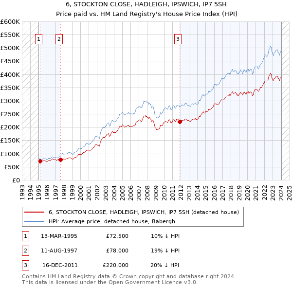 6, STOCKTON CLOSE, HADLEIGH, IPSWICH, IP7 5SH: Price paid vs HM Land Registry's House Price Index