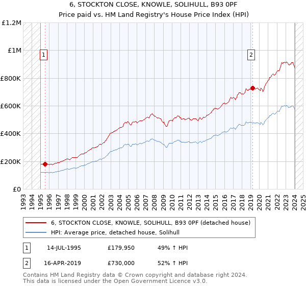 6, STOCKTON CLOSE, KNOWLE, SOLIHULL, B93 0PF: Price paid vs HM Land Registry's House Price Index