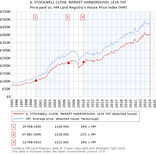 6, STOCKWELL CLOSE, MARKET HARBOROUGH, LE16 7XF: Price paid vs HM Land Registry's House Price Index