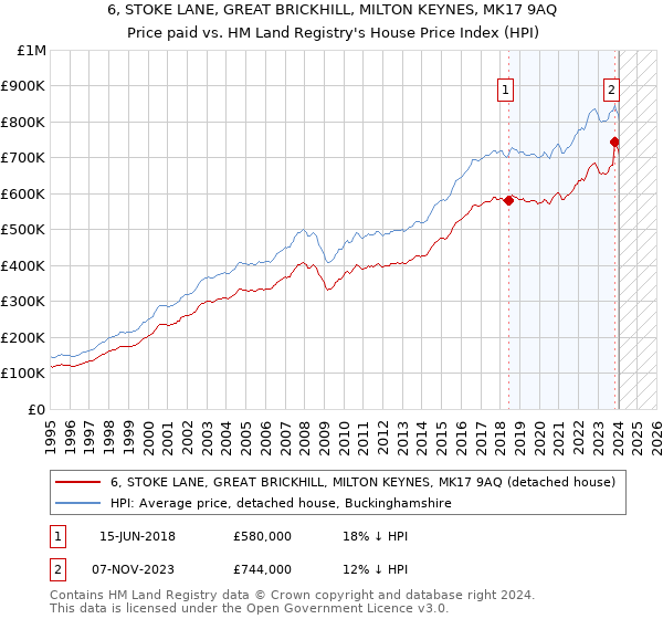 6, STOKE LANE, GREAT BRICKHILL, MILTON KEYNES, MK17 9AQ: Price paid vs HM Land Registry's House Price Index