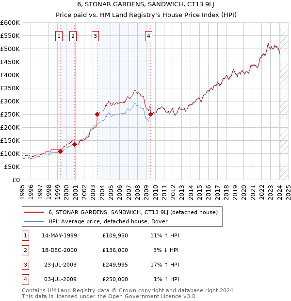 6, STONAR GARDENS, SANDWICH, CT13 9LJ: Price paid vs HM Land Registry's House Price Index