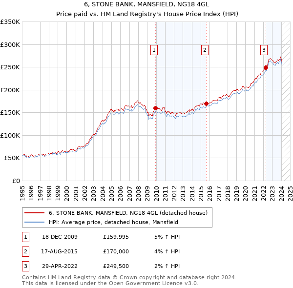 6, STONE BANK, MANSFIELD, NG18 4GL: Price paid vs HM Land Registry's House Price Index