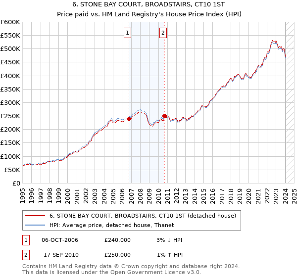 6, STONE BAY COURT, BROADSTAIRS, CT10 1ST: Price paid vs HM Land Registry's House Price Index