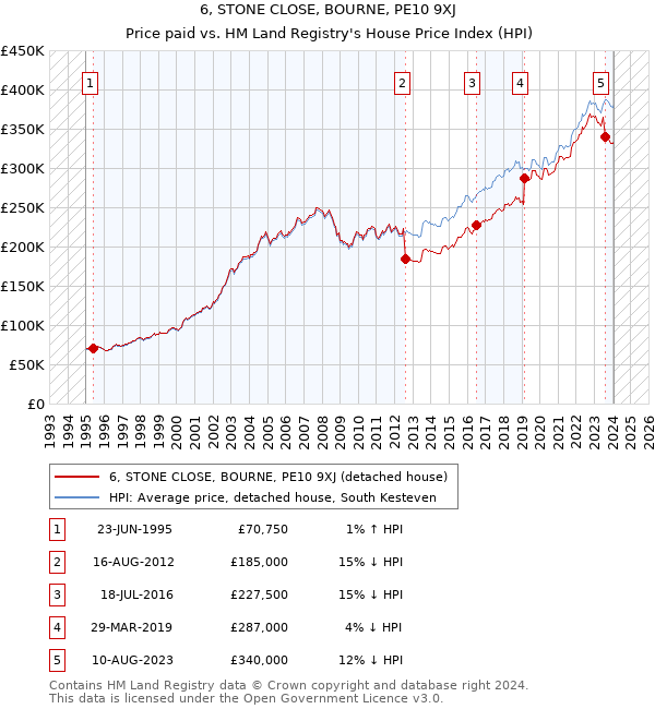 6, STONE CLOSE, BOURNE, PE10 9XJ: Price paid vs HM Land Registry's House Price Index