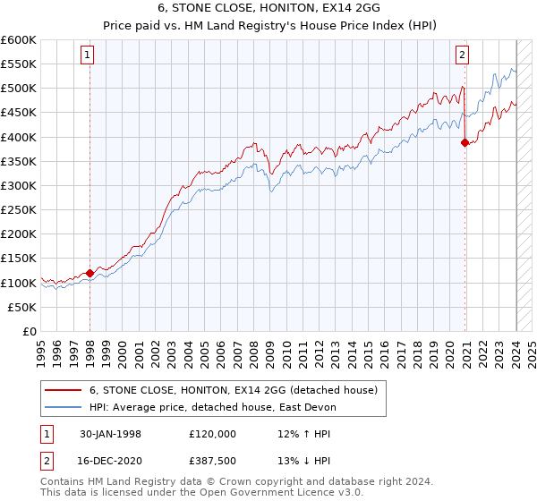 6, STONE CLOSE, HONITON, EX14 2GG: Price paid vs HM Land Registry's House Price Index