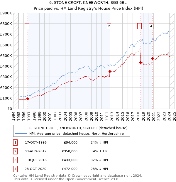 6, STONE CROFT, KNEBWORTH, SG3 6BL: Price paid vs HM Land Registry's House Price Index