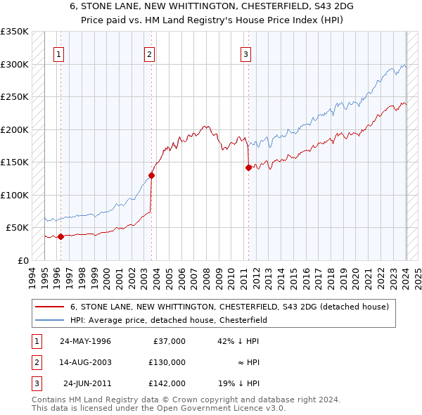 6, STONE LANE, NEW WHITTINGTON, CHESTERFIELD, S43 2DG: Price paid vs HM Land Registry's House Price Index