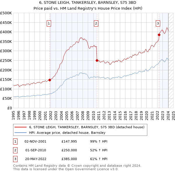6, STONE LEIGH, TANKERSLEY, BARNSLEY, S75 3BD: Price paid vs HM Land Registry's House Price Index