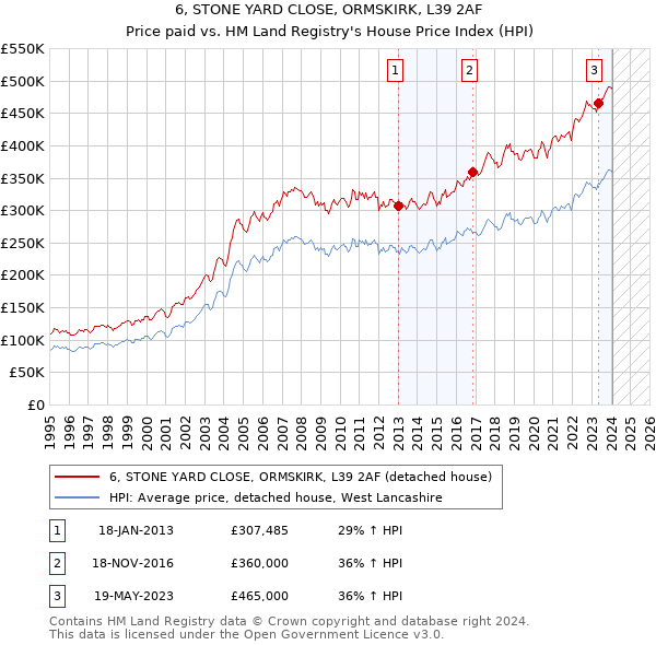 6, STONE YARD CLOSE, ORMSKIRK, L39 2AF: Price paid vs HM Land Registry's House Price Index