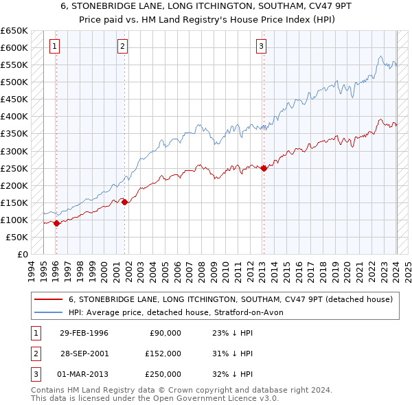 6, STONEBRIDGE LANE, LONG ITCHINGTON, SOUTHAM, CV47 9PT: Price paid vs HM Land Registry's House Price Index
