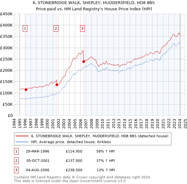 6, STONEBRIDGE WALK, SHEPLEY, HUDDERSFIELD, HD8 8BS: Price paid vs HM Land Registry's House Price Index