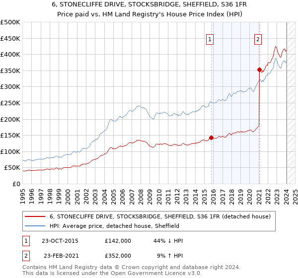 6, STONECLIFFE DRIVE, STOCKSBRIDGE, SHEFFIELD, S36 1FR: Price paid vs HM Land Registry's House Price Index