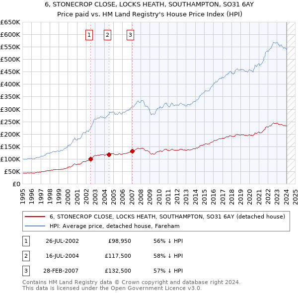 6, STONECROP CLOSE, LOCKS HEATH, SOUTHAMPTON, SO31 6AY: Price paid vs HM Land Registry's House Price Index