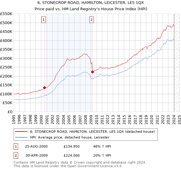 6, STONECROP ROAD, HAMILTON, LEICESTER, LE5 1QX: Price paid vs HM Land Registry's House Price Index