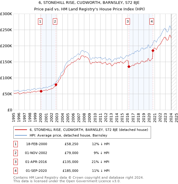 6, STONEHILL RISE, CUDWORTH, BARNSLEY, S72 8JE: Price paid vs HM Land Registry's House Price Index