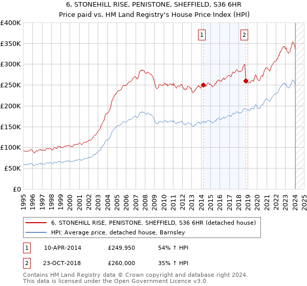 6, STONEHILL RISE, PENISTONE, SHEFFIELD, S36 6HR: Price paid vs HM Land Registry's House Price Index