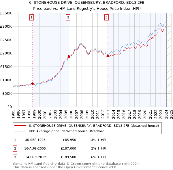 6, STONEHOUSE DRIVE, QUEENSBURY, BRADFORD, BD13 2FB: Price paid vs HM Land Registry's House Price Index