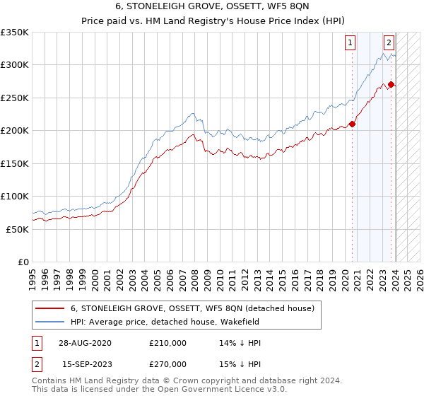 6, STONELEIGH GROVE, OSSETT, WF5 8QN: Price paid vs HM Land Registry's House Price Index
