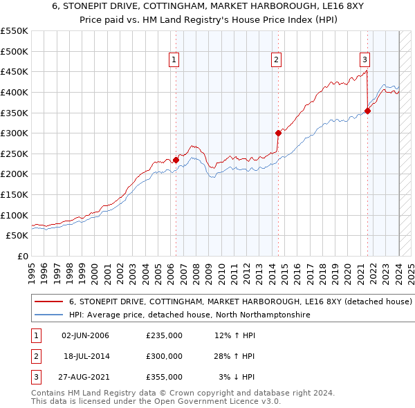6, STONEPIT DRIVE, COTTINGHAM, MARKET HARBOROUGH, LE16 8XY: Price paid vs HM Land Registry's House Price Index