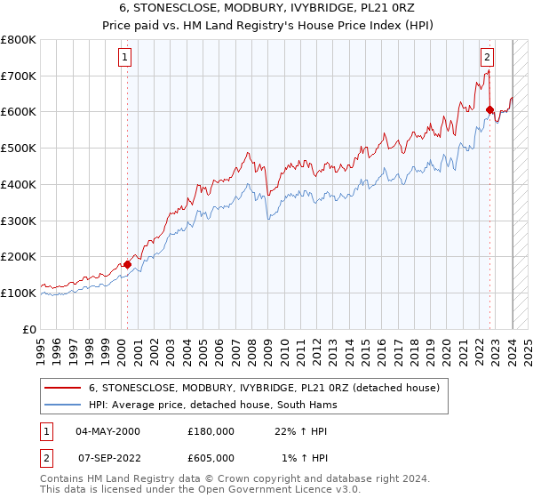 6, STONESCLOSE, MODBURY, IVYBRIDGE, PL21 0RZ: Price paid vs HM Land Registry's House Price Index