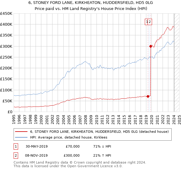 6, STONEY FORD LANE, KIRKHEATON, HUDDERSFIELD, HD5 0LG: Price paid vs HM Land Registry's House Price Index