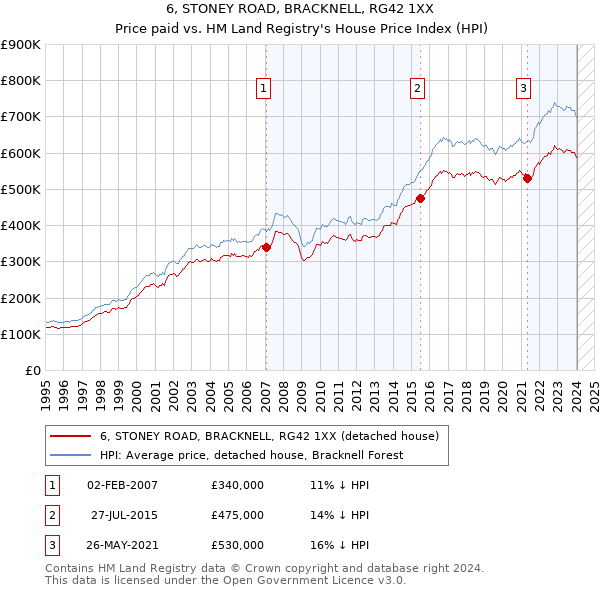 6, STONEY ROAD, BRACKNELL, RG42 1XX: Price paid vs HM Land Registry's House Price Index
