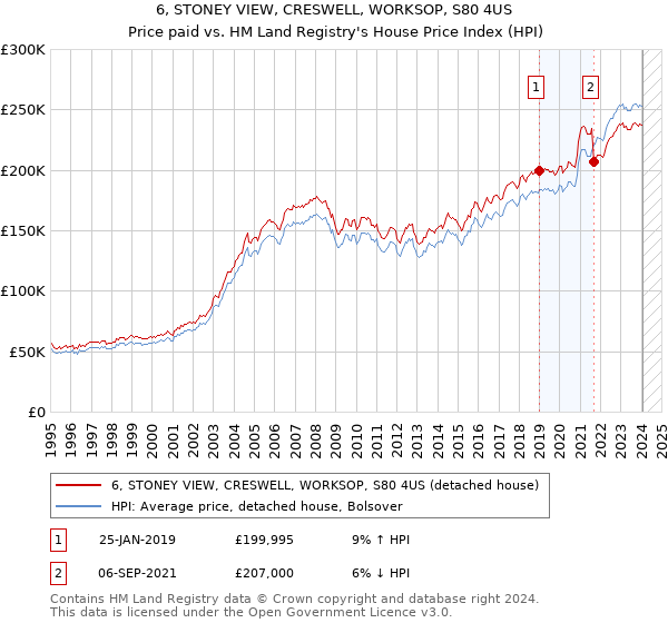 6, STONEY VIEW, CRESWELL, WORKSOP, S80 4US: Price paid vs HM Land Registry's House Price Index